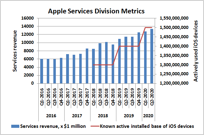 Historical revenue for Apple services versus known number of activiely used iOS devices