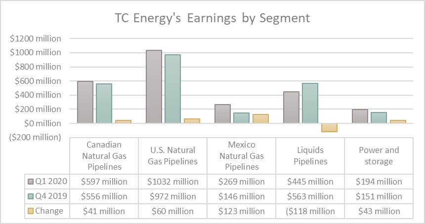 TC Energy's earnings in the first quarter of 2020 and 2019.
