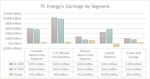 TC Energy's earnings in the first quarter of 2020 and 2019.