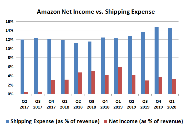 Amazon.com net income margins versus shipping costs, as a percentage of revenue.