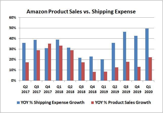 Amazon.com shipping expense growth compared to product sales growth.
