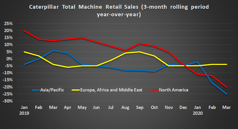 Caterpillar retail sales growth by region.