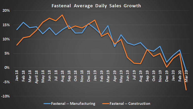 Fastenal average daily sales growth