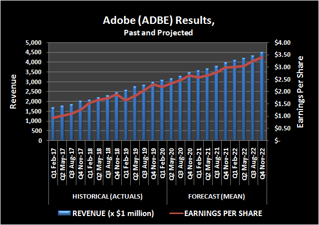 Adobe revenue and per-share earnings, trailing and projected. 