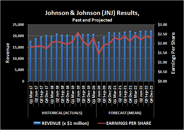 Johnson & Johnson revenue and per-share earnings, trailing and projected. 