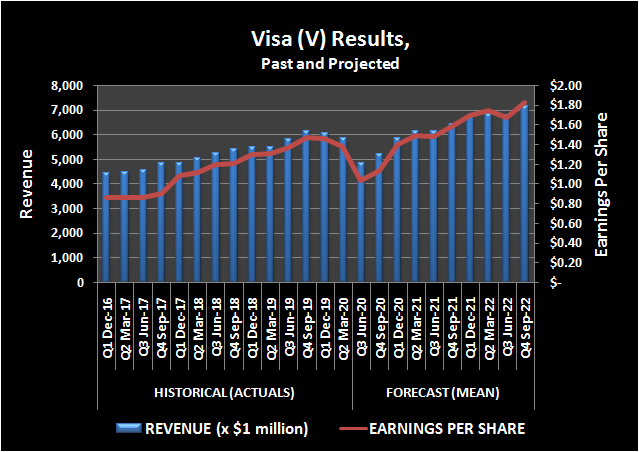 Visa revenue and per-share earnings, trailing and projected. 