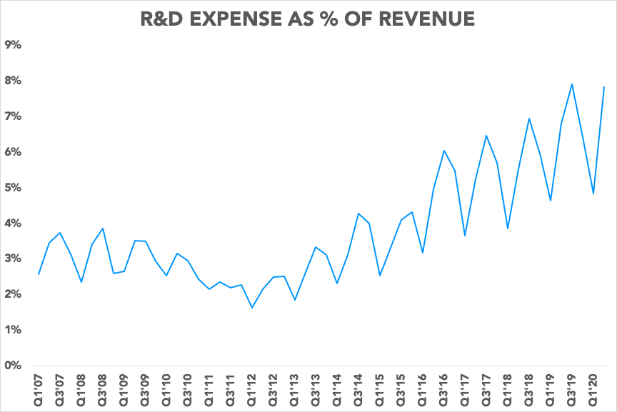 Chart showing R&D expense as a percentage of revenue increasing