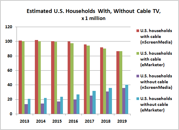 Pay-TV households in United States versus non-pay-TV households.