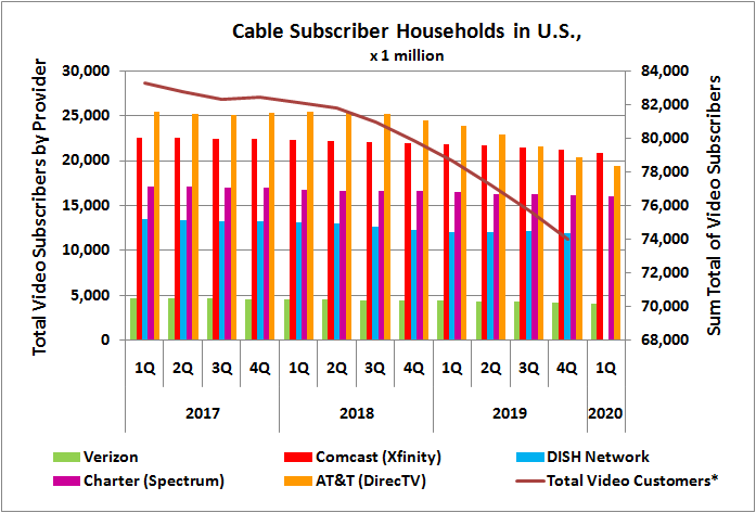 Cable subscriber counts by cable TV service provider, with U.S. total.