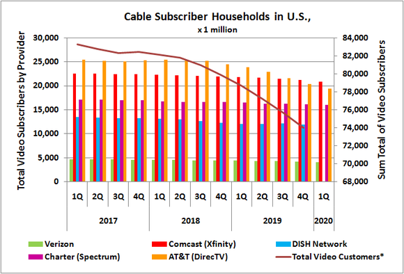 Cable subscriber counts by cable TV service provider, with U.S. total.