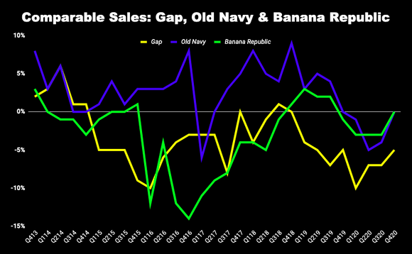 Comparable sales chart of various Gap brands