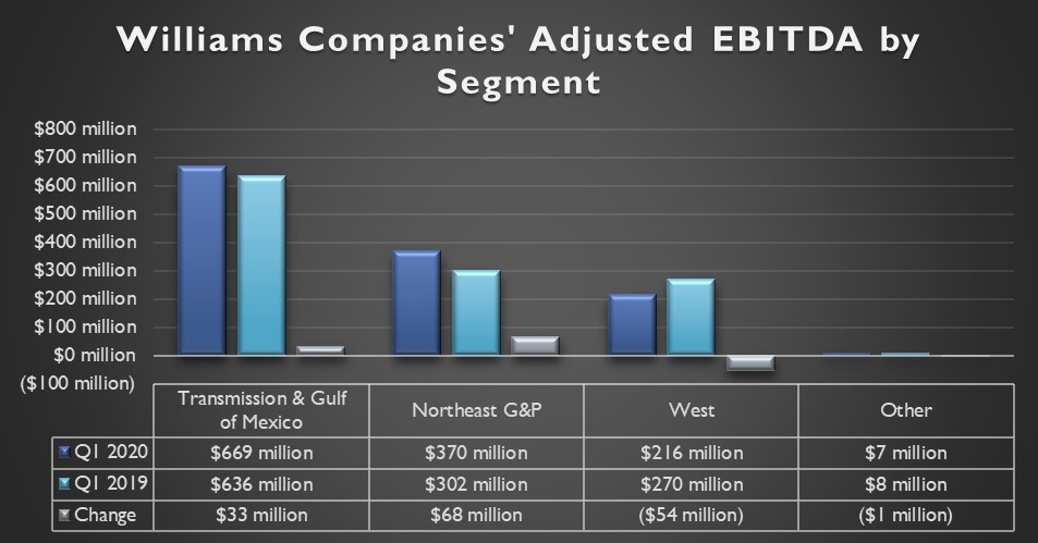 Williams Companies earnings by segment in the first quarter of 2020 and 2019