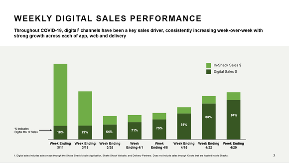 Chart showing digital sales as a percentage of overall sales by week.