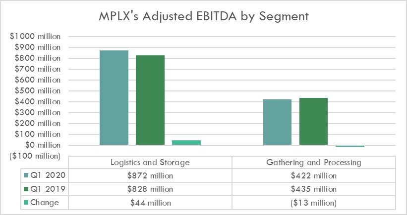 MPLX's earnings by segment in the first quarter of 2020 and 2019.