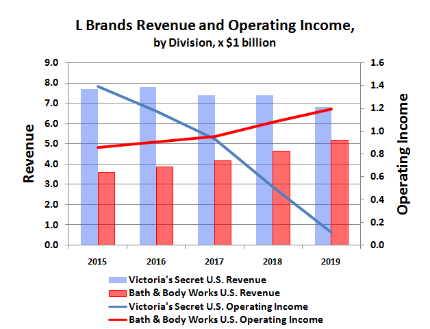 L Brands historical revenue and operating income by division.