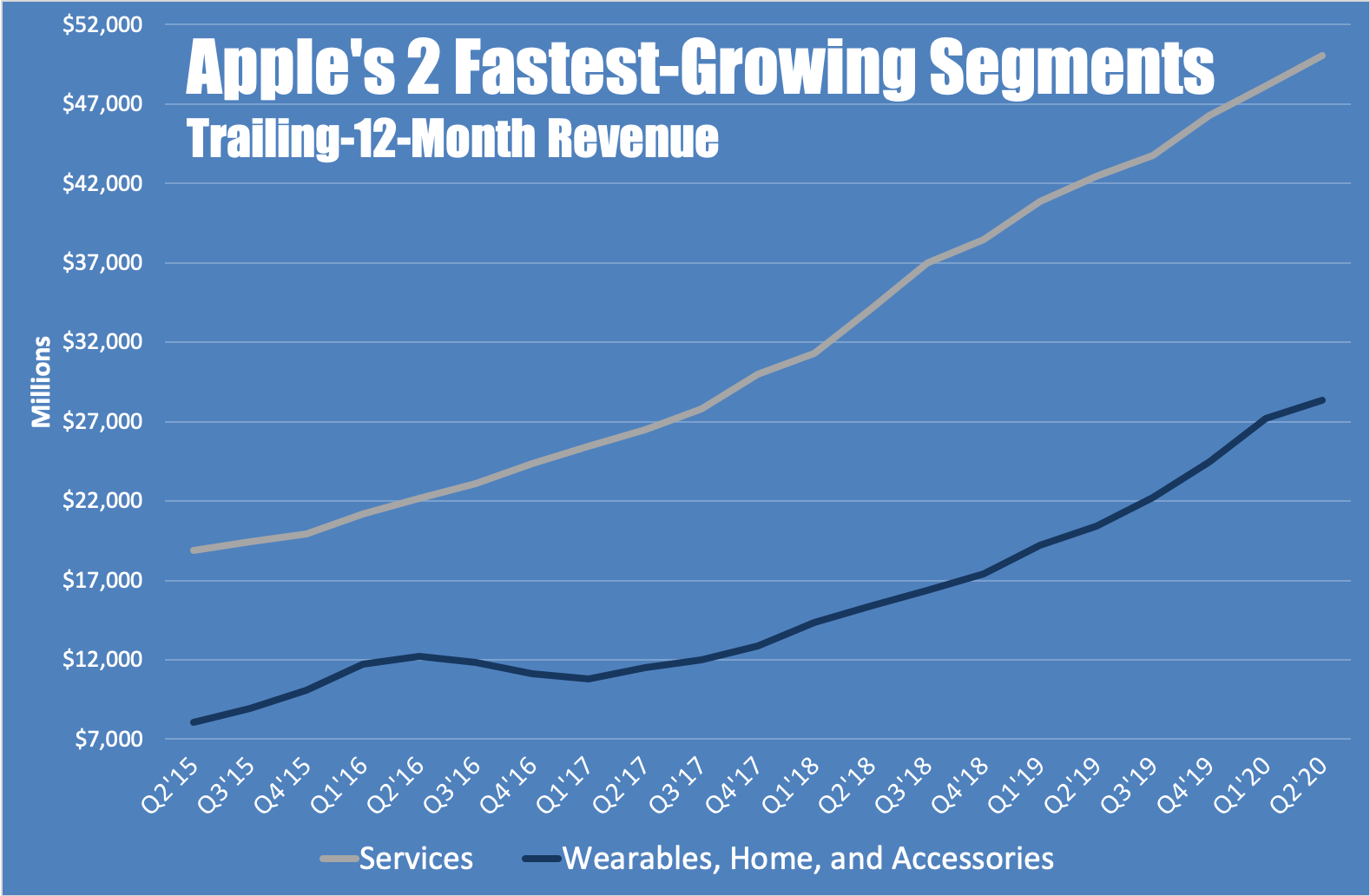 A line chart showing Apple's revenue in services and wearables, home, and accessories by quarter