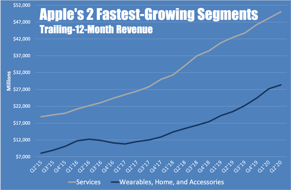 A line chart showing Apple's revenue in services and wearables, home, and accessories by quarter