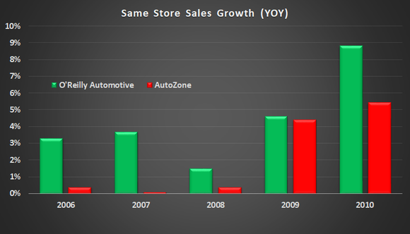 AutoZone and O'Reilly Automotive same store sales growth.