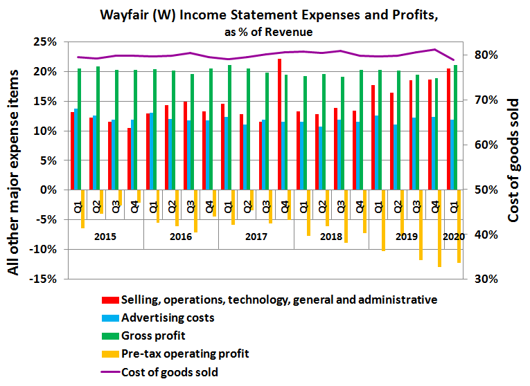Wayfair's spending and profit margins as a percentage of revenue.