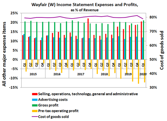 Wayfair's spending and profit margins as a percentage of revenue.