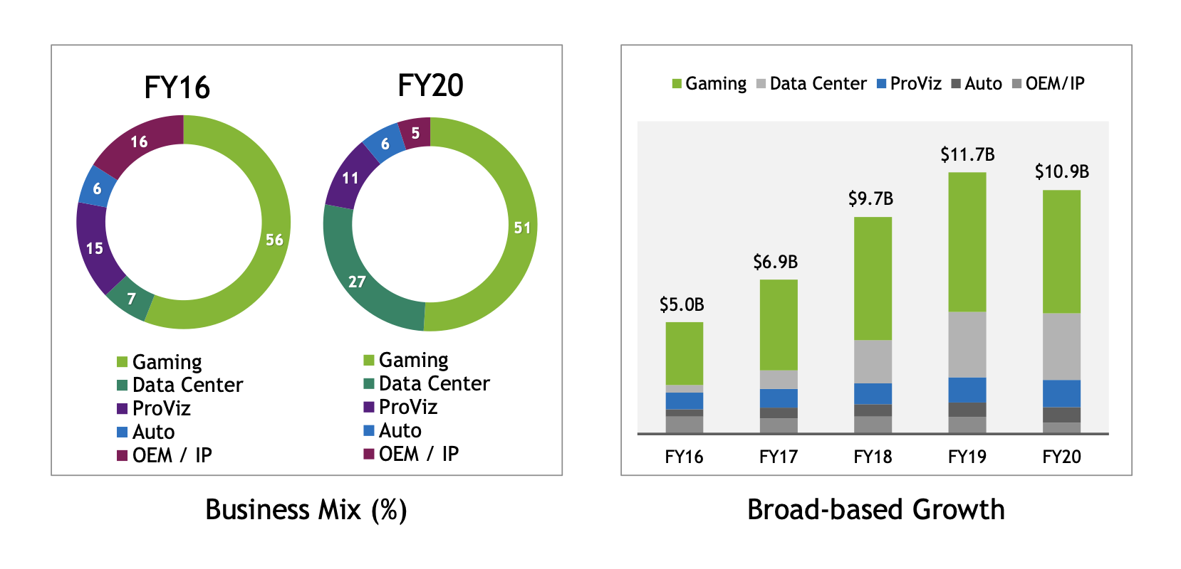 Two charts showing a breakdown of NVIDIA's revenue by segment and a bar chart showing the growth in gaming revenue relative to other segments.