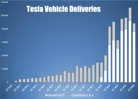 A bar chart showing Tesla's quarterly vehicle deliveries by model