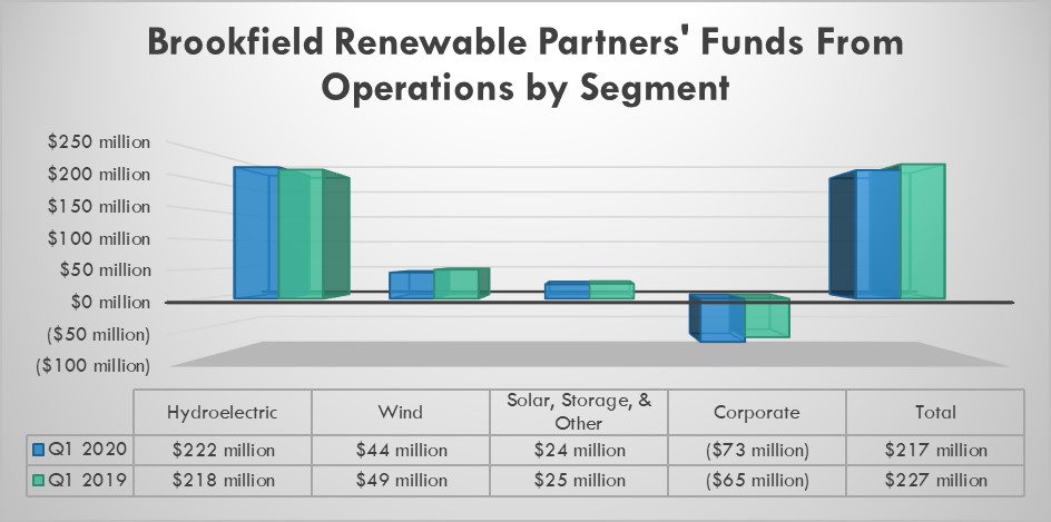Brookfield Renewable's earnings by segment in the first quarter of 2020 and 2019.