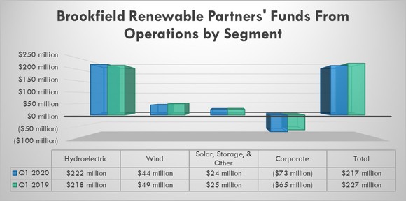 Brookfield Renewable's earnings by segment in the first quarter of 2020 and 2019.
