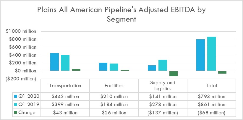 Plains All American's earnings by segment in the first quarter of 2020 and 2019.