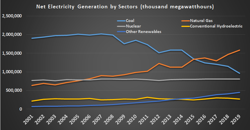 U.S. net electricity generation by source.