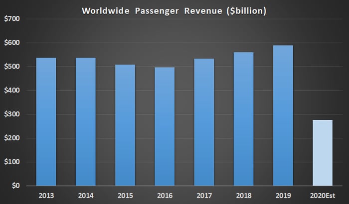 Worldwide airline passenger revenue.