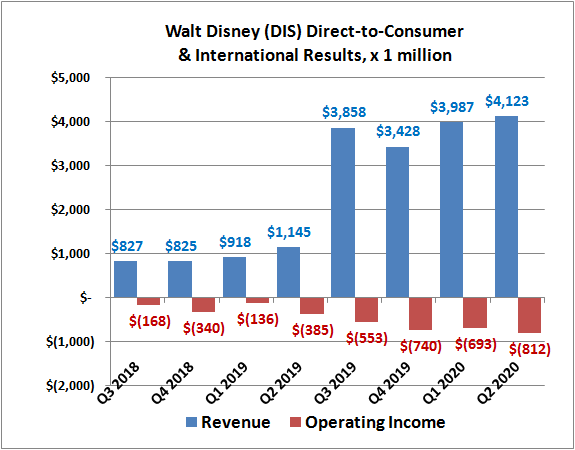 Historical revenue of revenue and operating income for Walt Disney's Direct-to-Consumer & International unit.