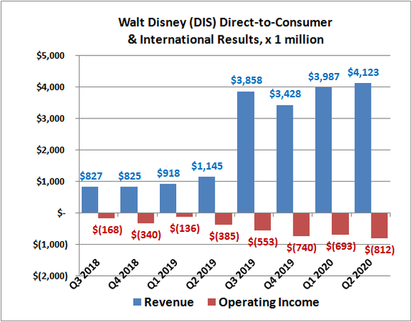 Historical revenue of revenue and operating income for Walt Disney's Direct-to-Consumer & International unit.