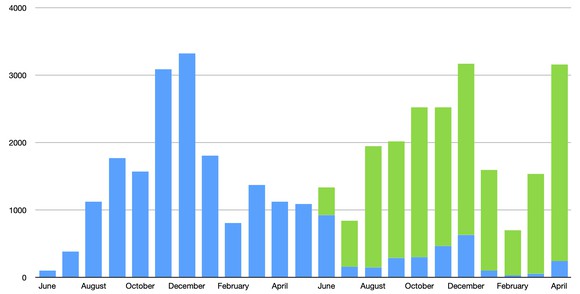 A bar chart showing NIO's sales by month. Sales were strong at the end of 2019, dropped in the first 3 months of 2020, and recovered in April.