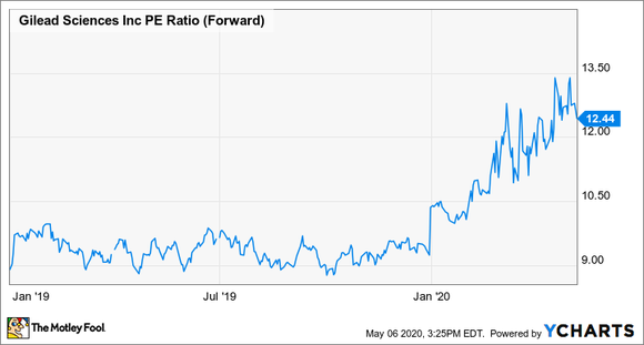 Gilead share price vs. analyst consensus estimate of earnings per share. 