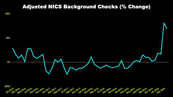 Adjusted gun buyer background checks chart