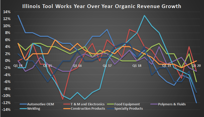 Illinois Tool Works organic revenue growth.