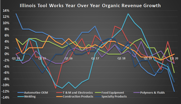 Illinois Tool Works organic revenue growth.