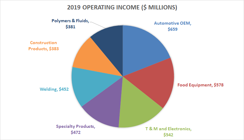 Illinois Tool Works operating income by segment.