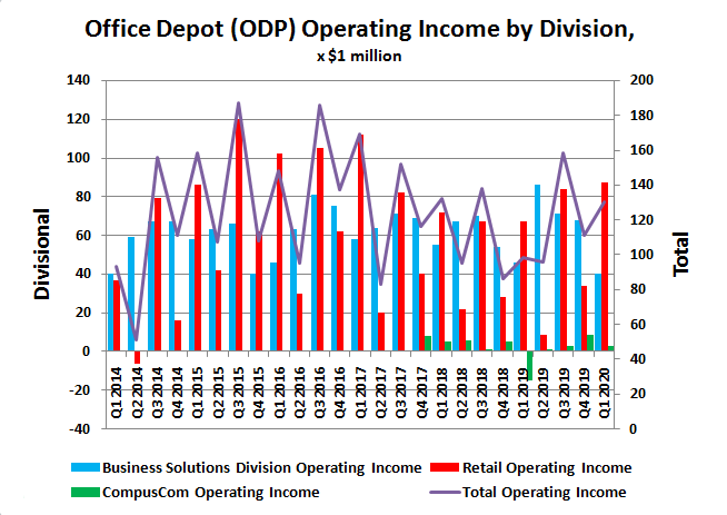 Office Depot (ODP) historical operating income by division.