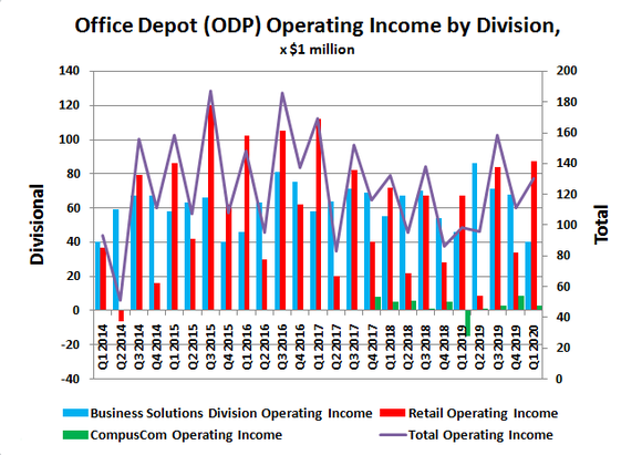 Office Depot (ODP) historical operating income by division.
