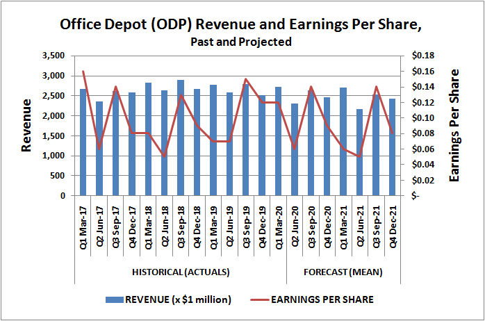 Office Depot (ODP) revenue and earnings per share, past and projected.