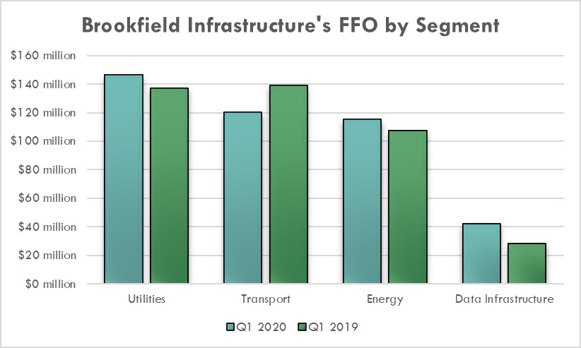 Brookfield Infrastructure's FFO by segment in the first quarter of 2020 and 2019.