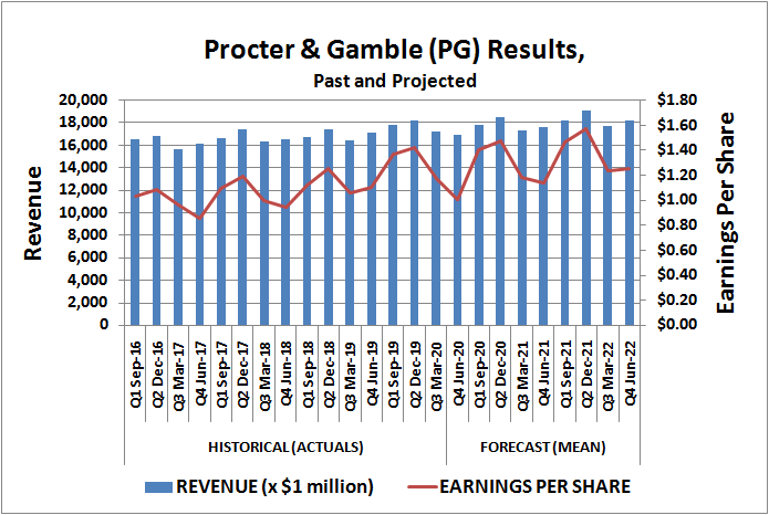 Procter & Gamble (PG) revenue and per-share earnings, past and projected
