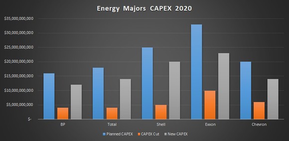 Energy Majors capex 2020