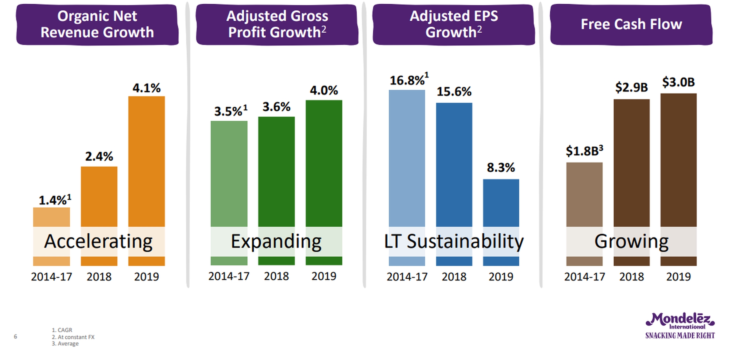 Mondelez net revenues and other metrics.