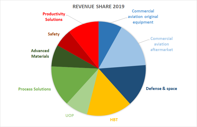 Honeywell revenue share. 