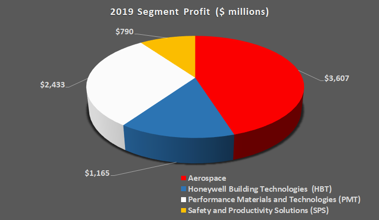 Honeywell segment profit.