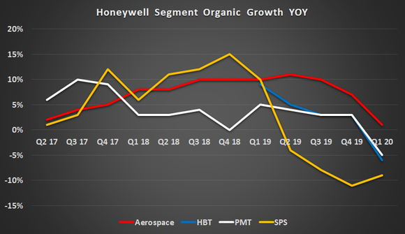 Honeywell organic growth by segment.