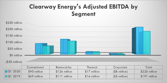 Clearway Energy's earnings by segment in the first quarters of 2020 and 2019